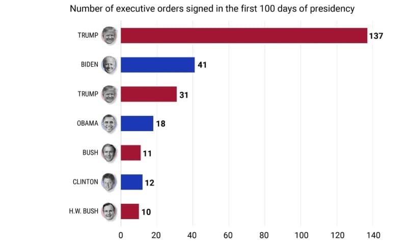 How is Trump handling his job? With a pen and not much more